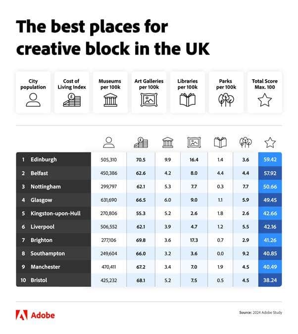 The best places to combat creative block in the UK